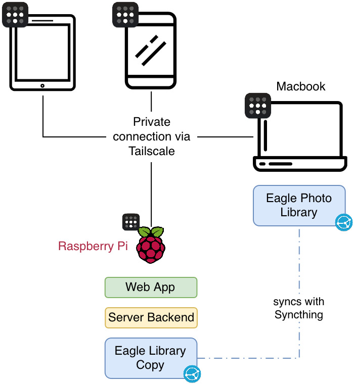 Setup Flowchart